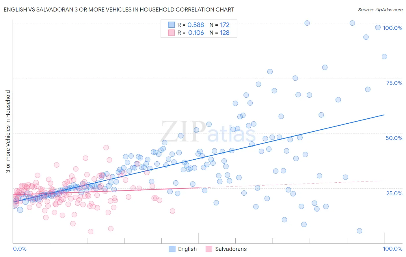 English vs Salvadoran 3 or more Vehicles in Household