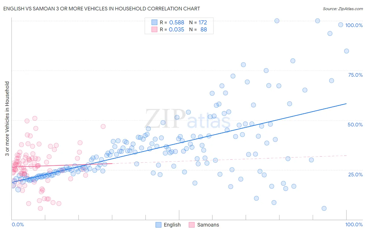 English vs Samoan 3 or more Vehicles in Household