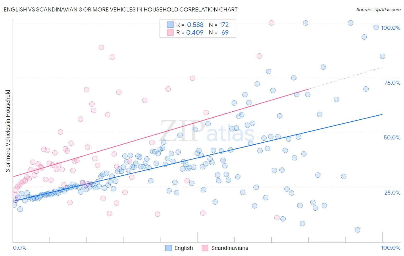 English vs Scandinavian 3 or more Vehicles in Household