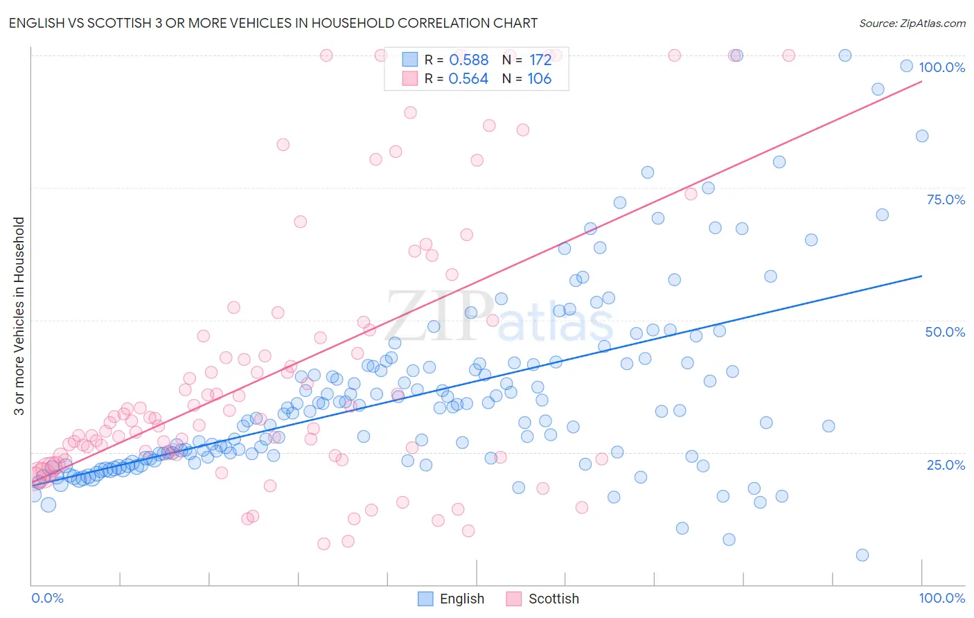 English vs Scottish 3 or more Vehicles in Household