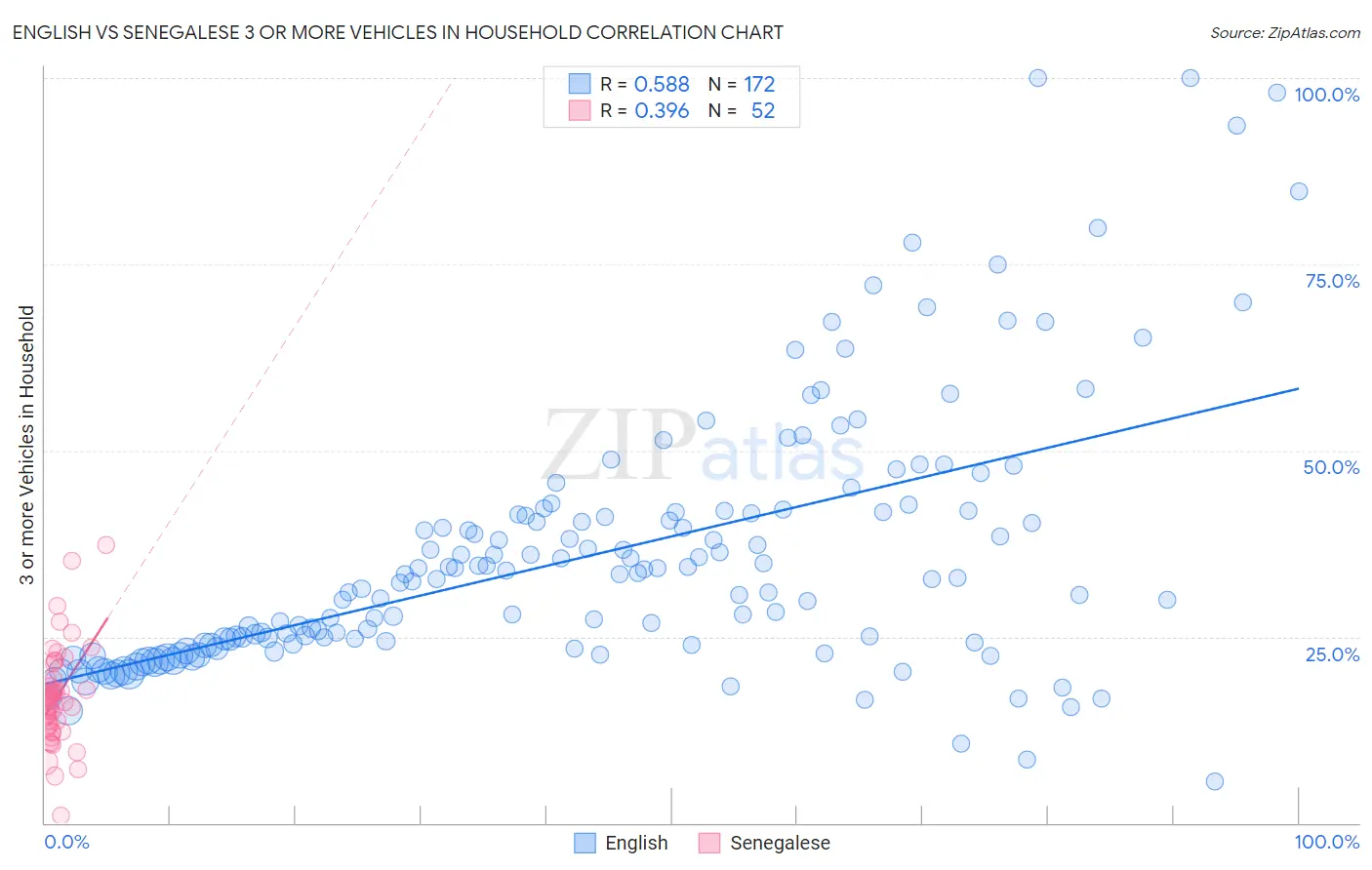 English vs Senegalese 3 or more Vehicles in Household