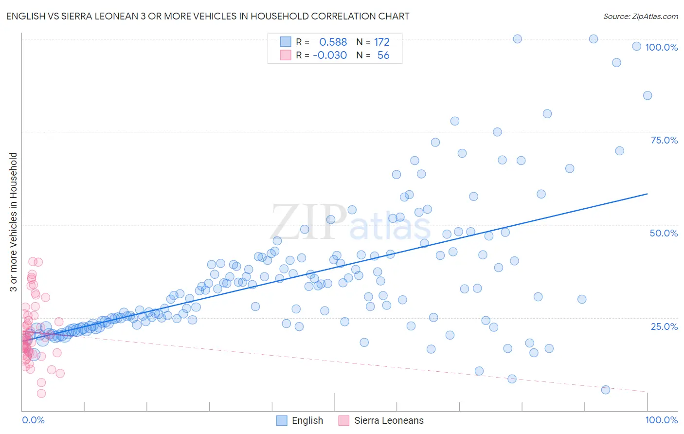 English vs Sierra Leonean 3 or more Vehicles in Household