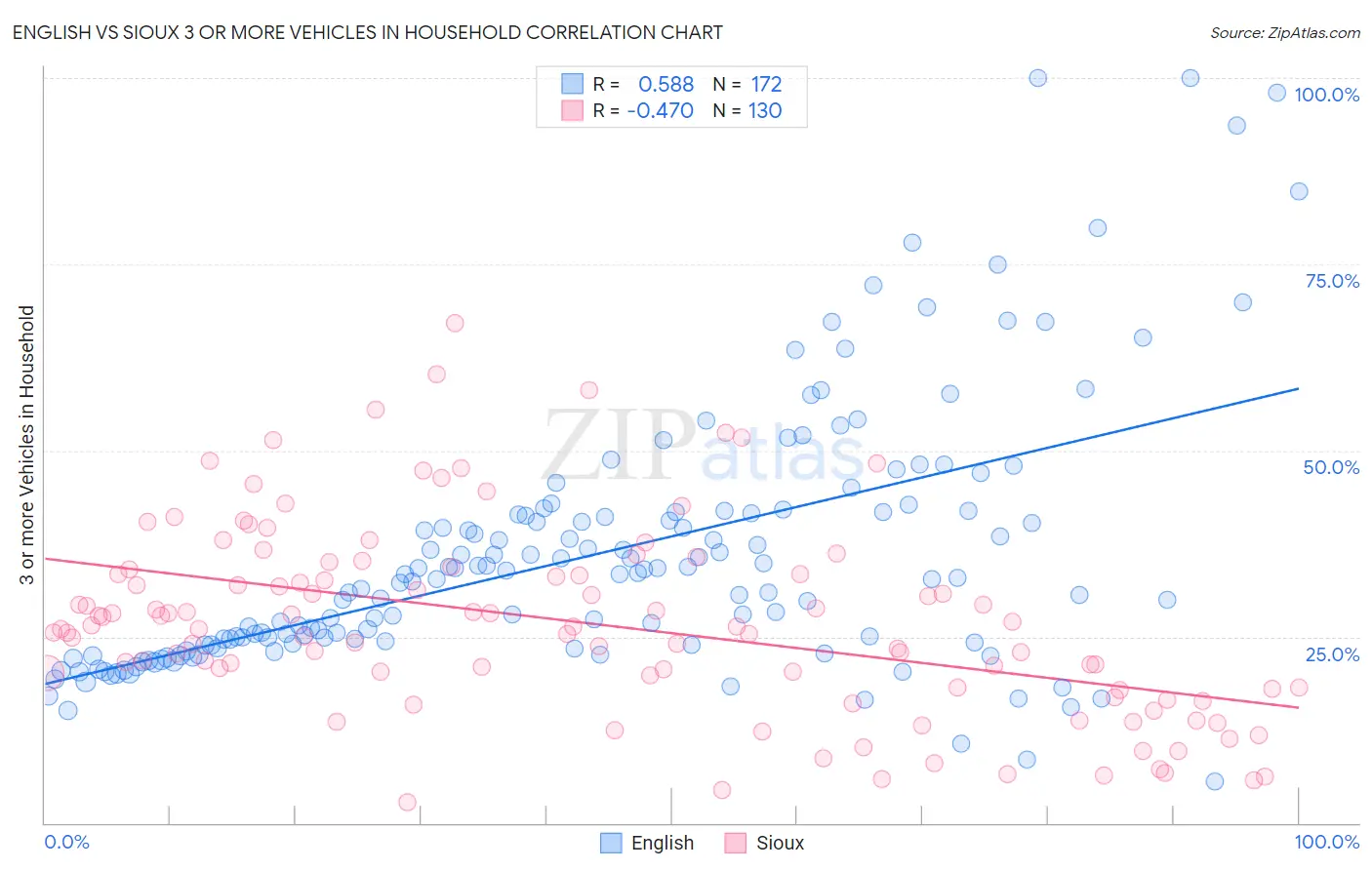 English vs Sioux 3 or more Vehicles in Household
