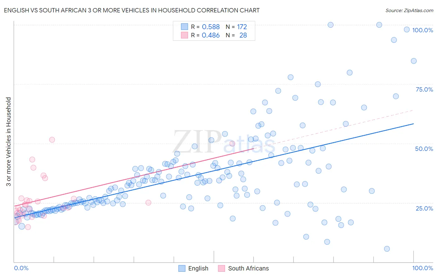English vs South African 3 or more Vehicles in Household