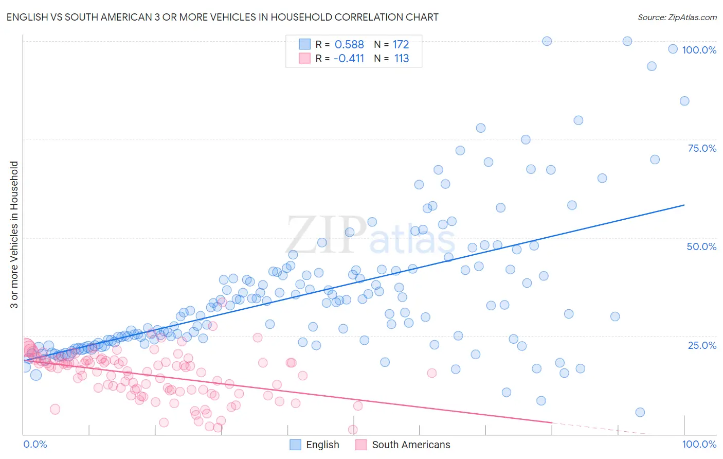 English vs South American 3 or more Vehicles in Household