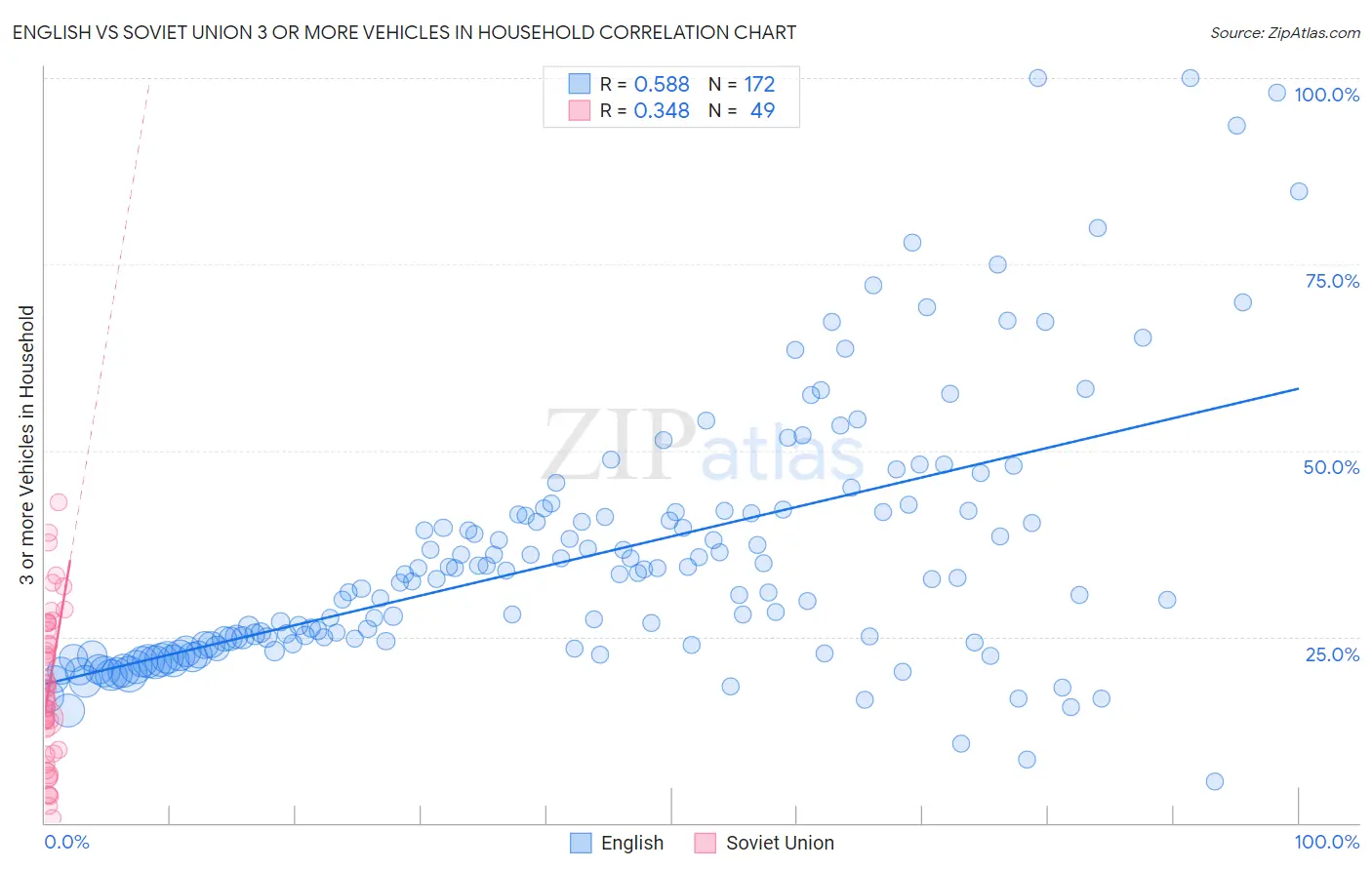 English vs Soviet Union 3 or more Vehicles in Household