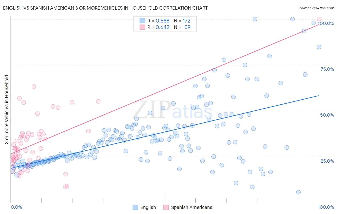 English vs Spanish American 3 or more Vehicles in Household