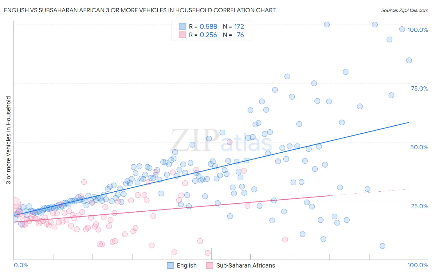 English vs Subsaharan African 3 or more Vehicles in Household