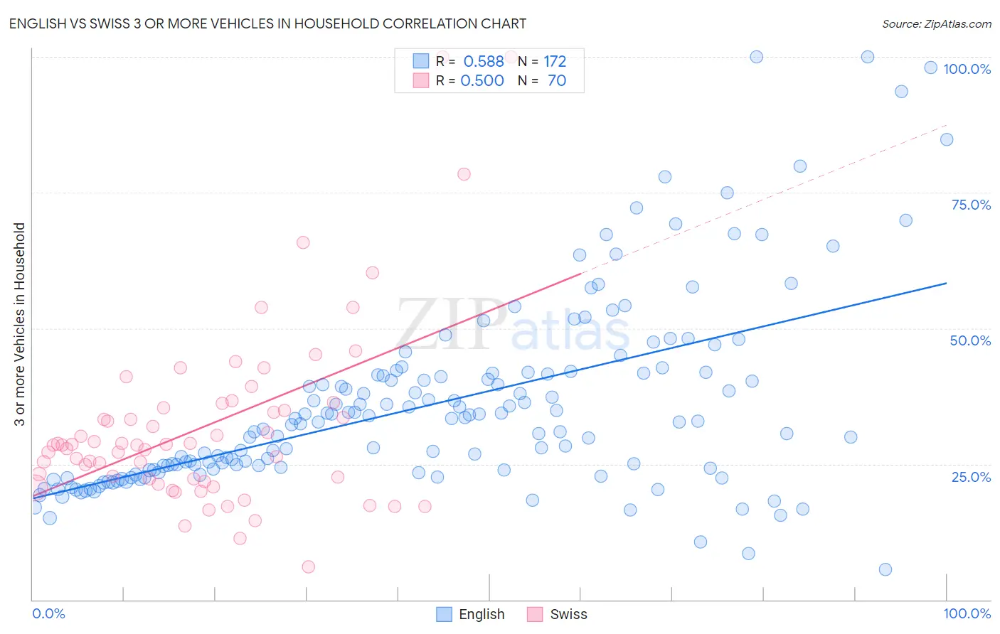 English vs Swiss 3 or more Vehicles in Household