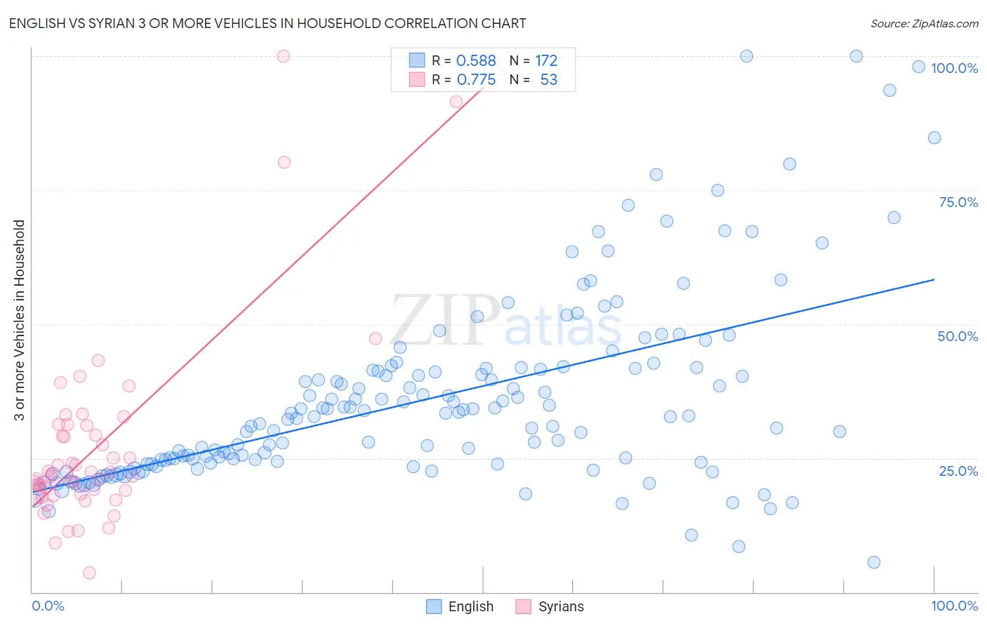 English vs Syrian 3 or more Vehicles in Household