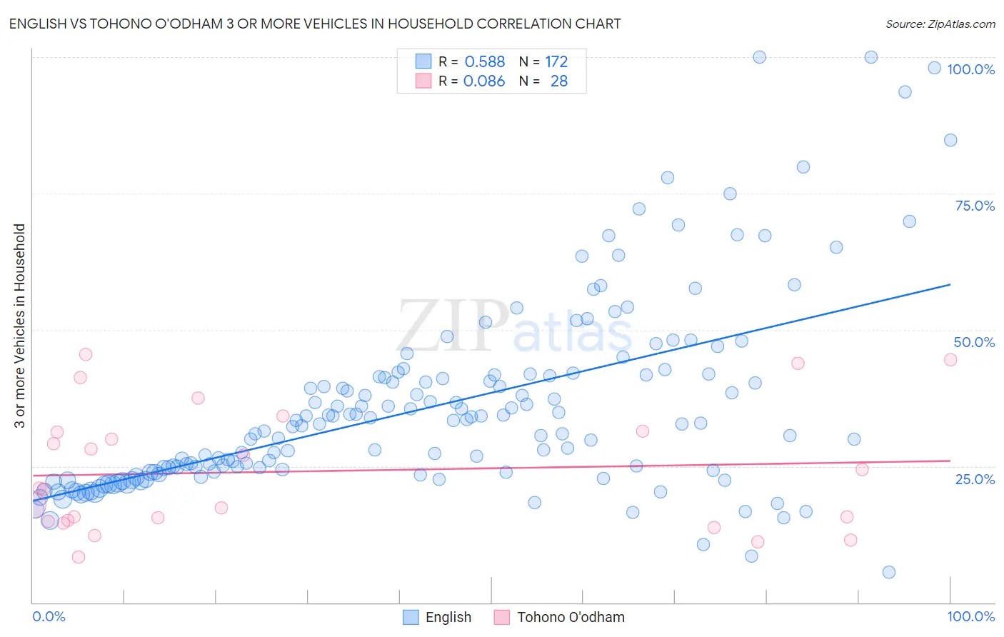 English vs Tohono O'odham 3 or more Vehicles in Household
