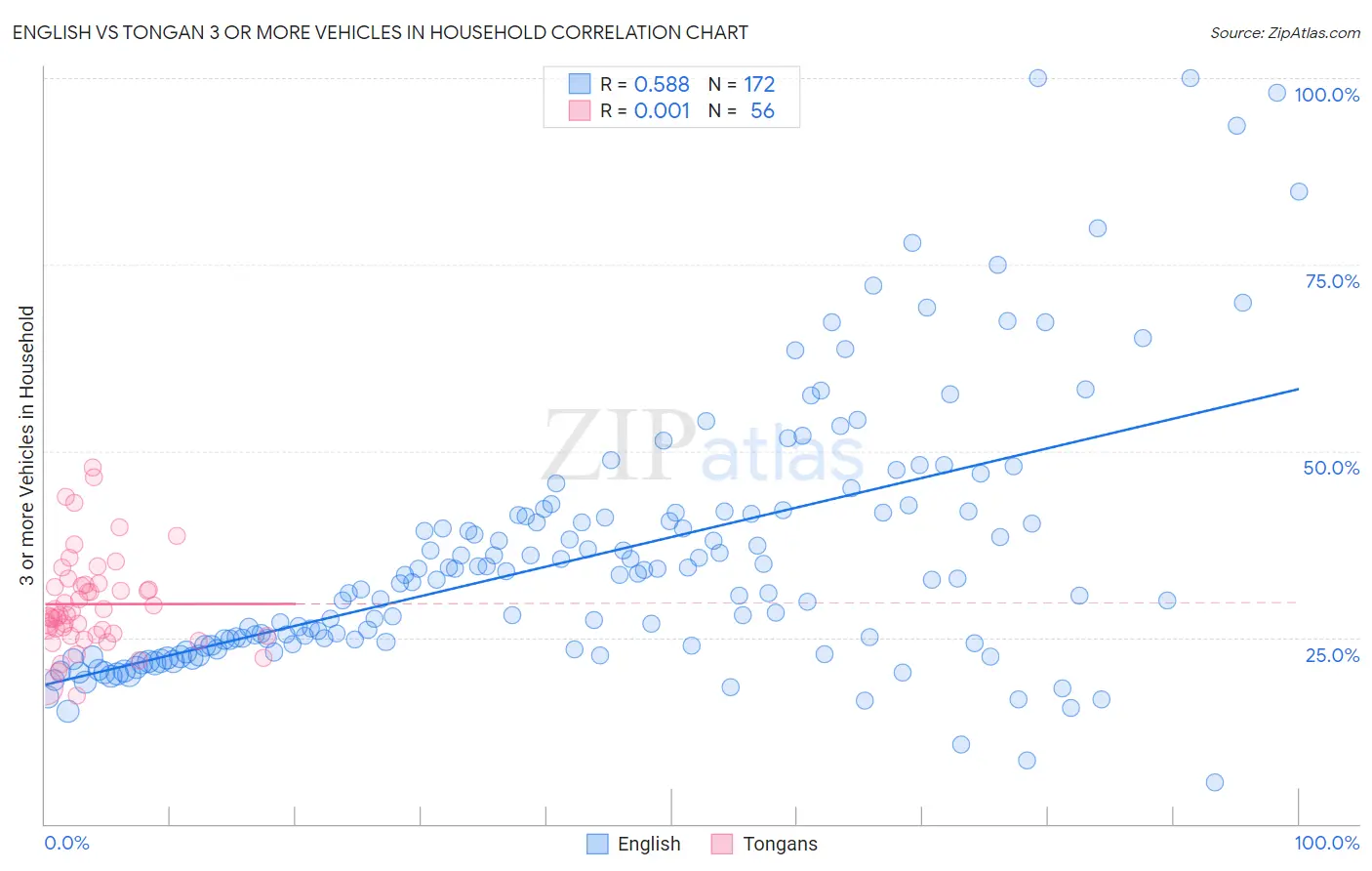 English vs Tongan 3 or more Vehicles in Household