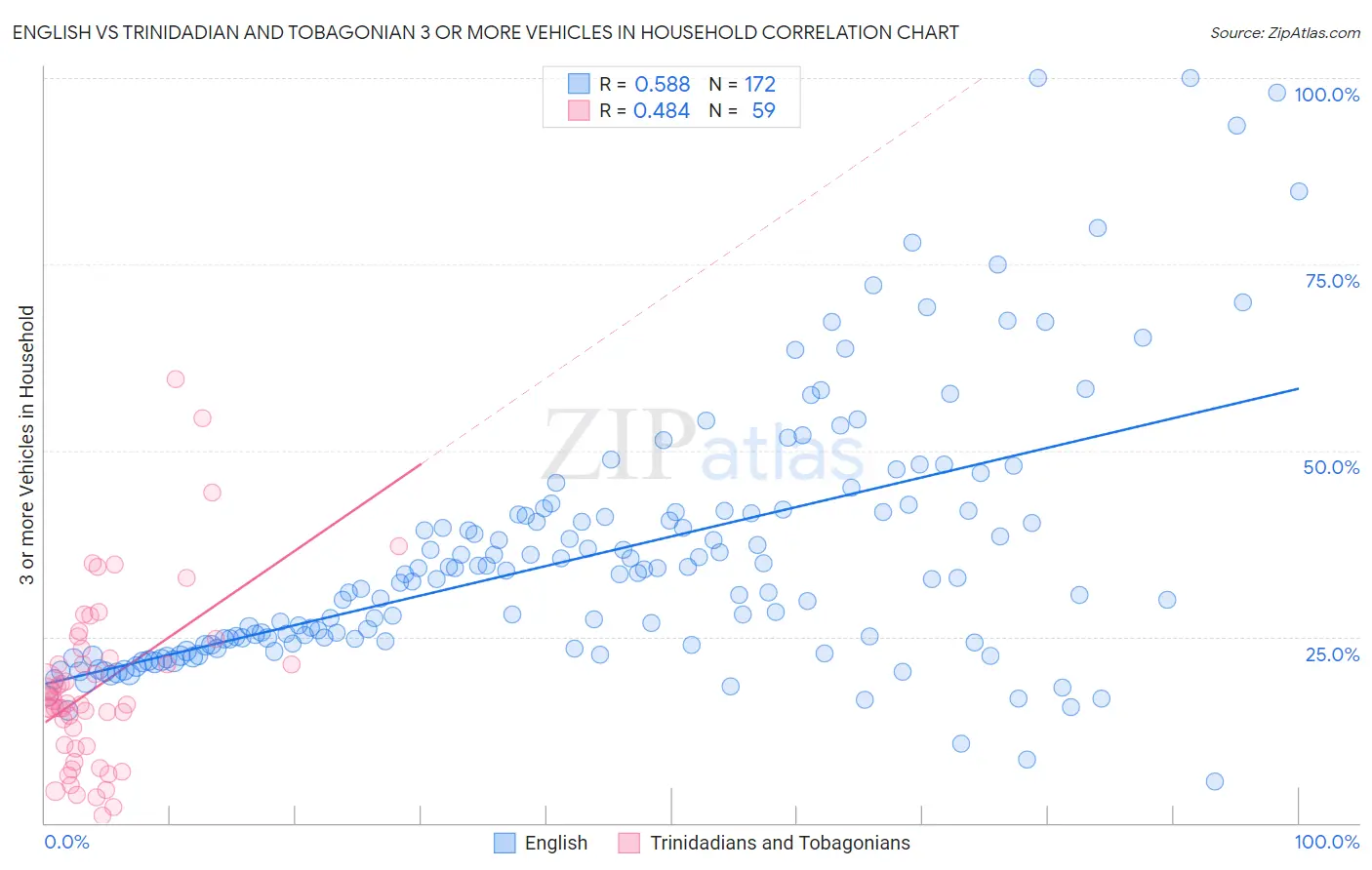 English vs Trinidadian and Tobagonian 3 or more Vehicles in Household