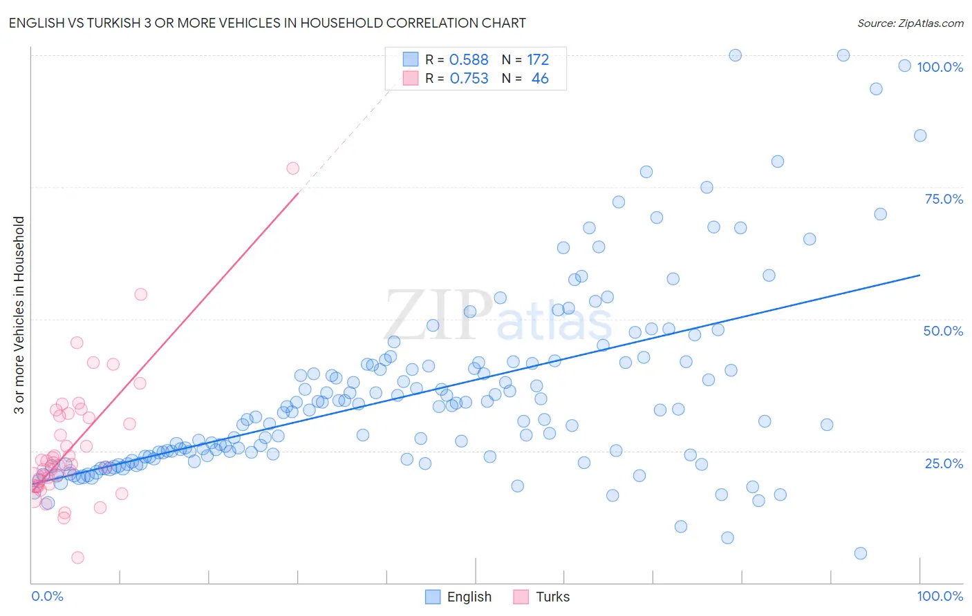 English vs Turkish 3 or more Vehicles in Household
