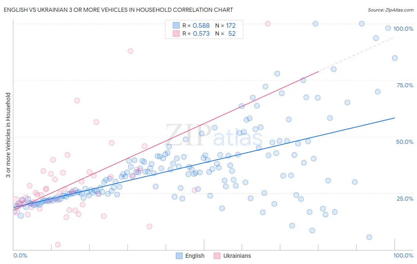 English vs Ukrainian 3 or more Vehicles in Household