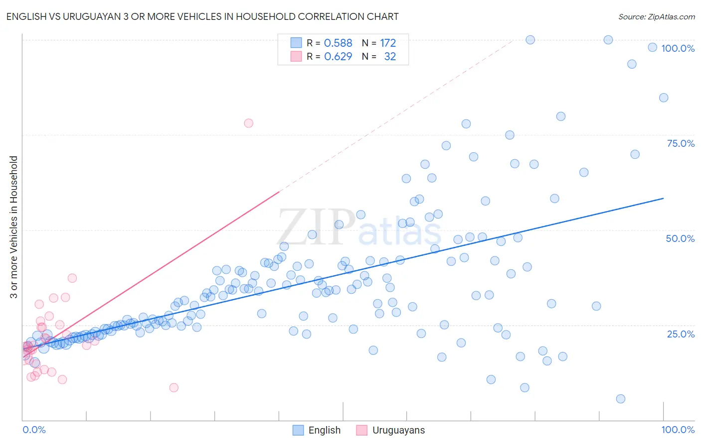 English vs Uruguayan 3 or more Vehicles in Household