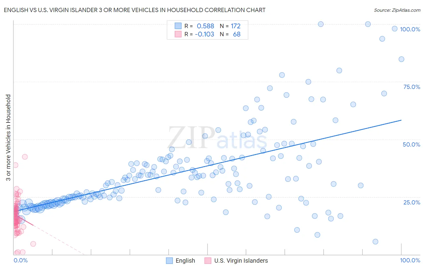 English vs U.S. Virgin Islander 3 or more Vehicles in Household