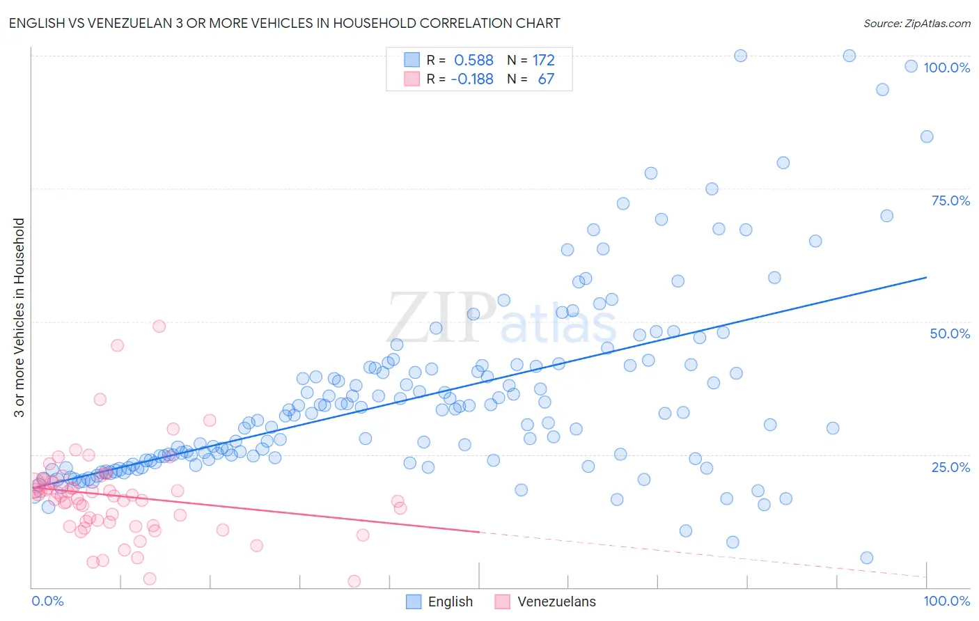 English vs Venezuelan 3 or more Vehicles in Household