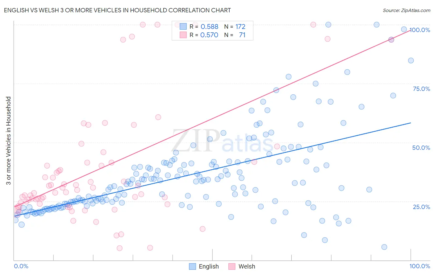 English vs Welsh 3 or more Vehicles in Household