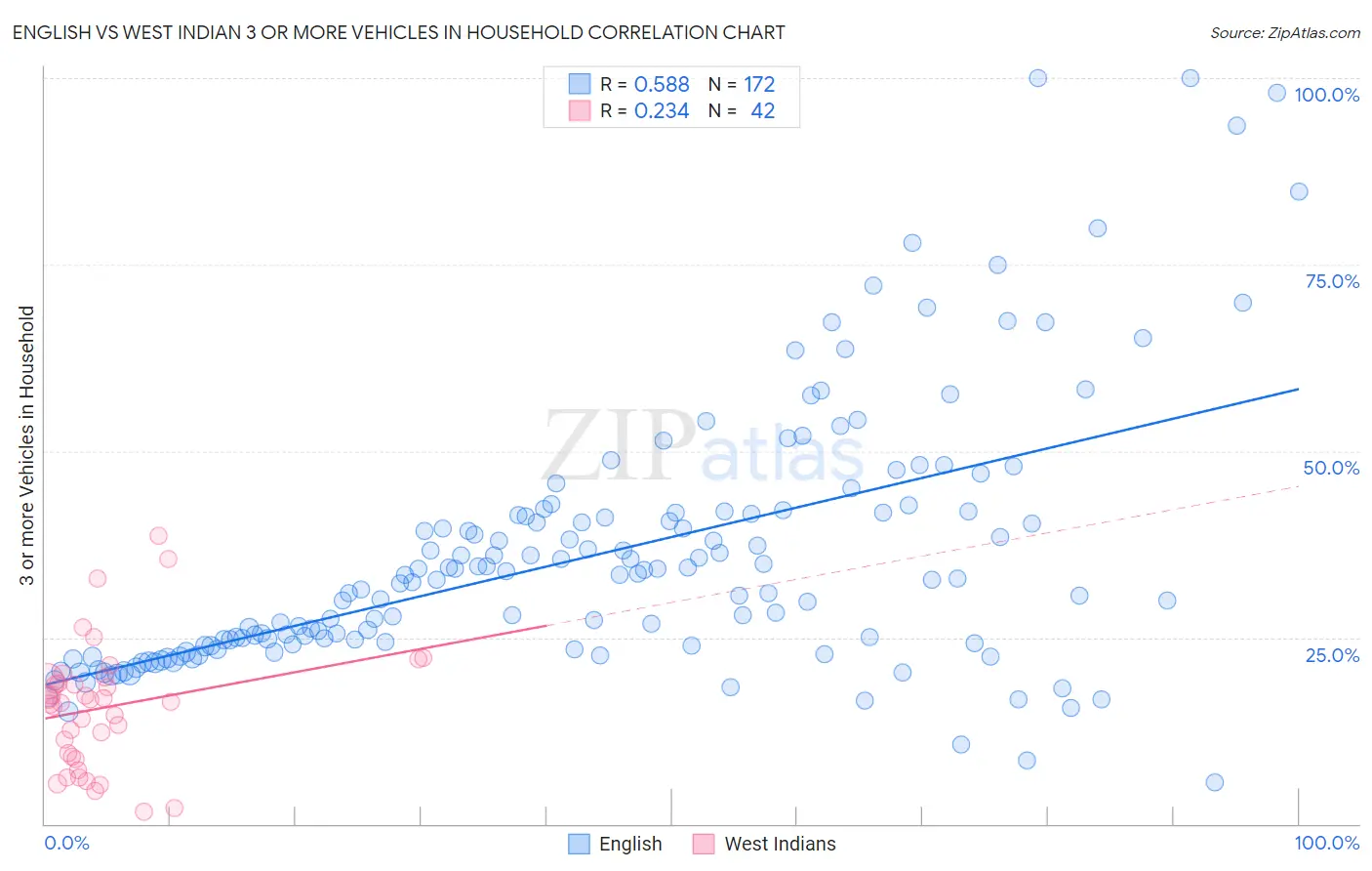 English vs West Indian 3 or more Vehicles in Household