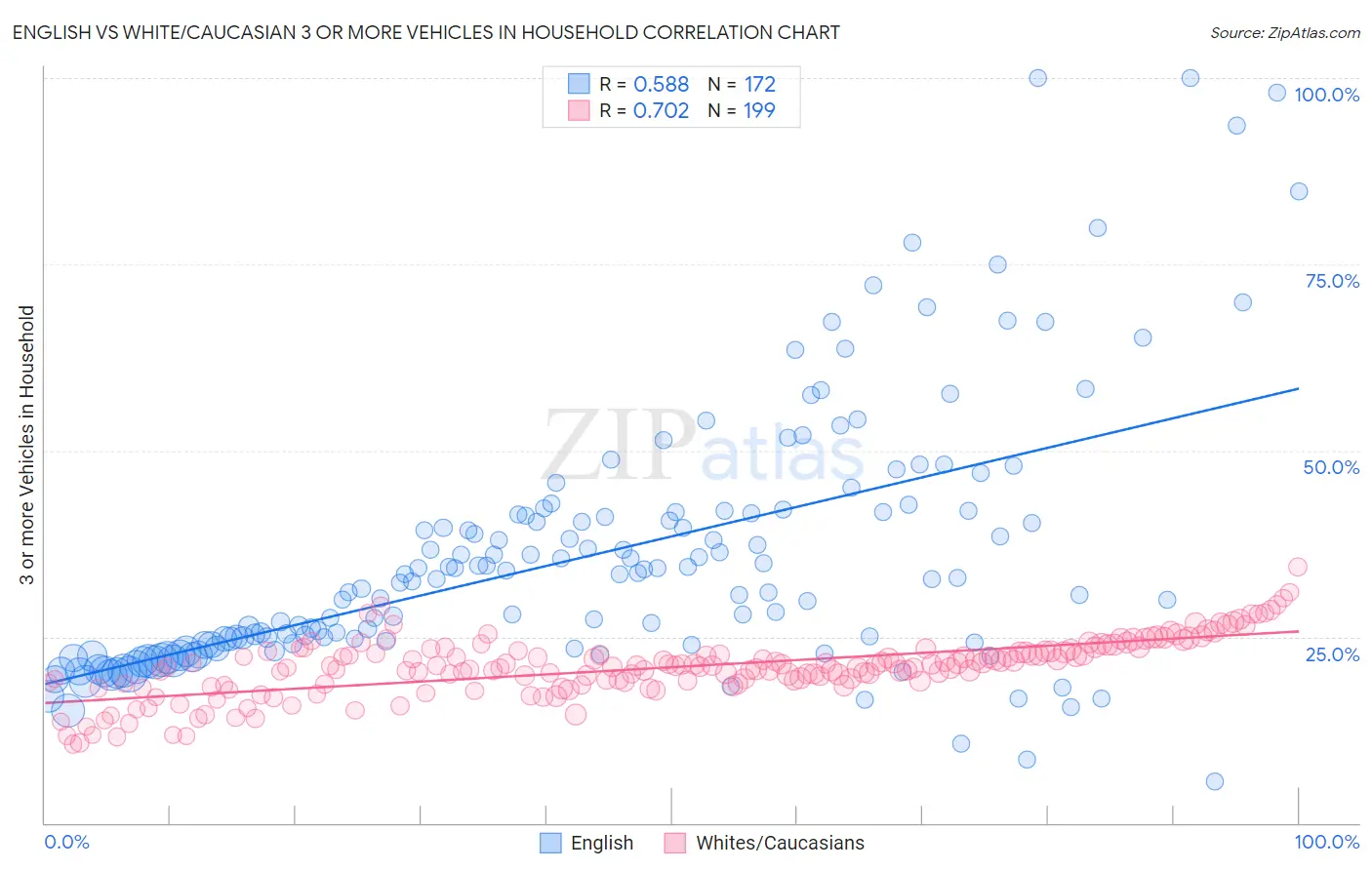 English vs White/Caucasian 3 or more Vehicles in Household