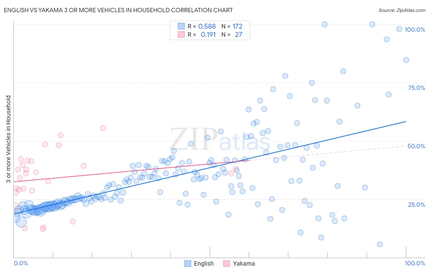 English vs Yakama 3 or more Vehicles in Household