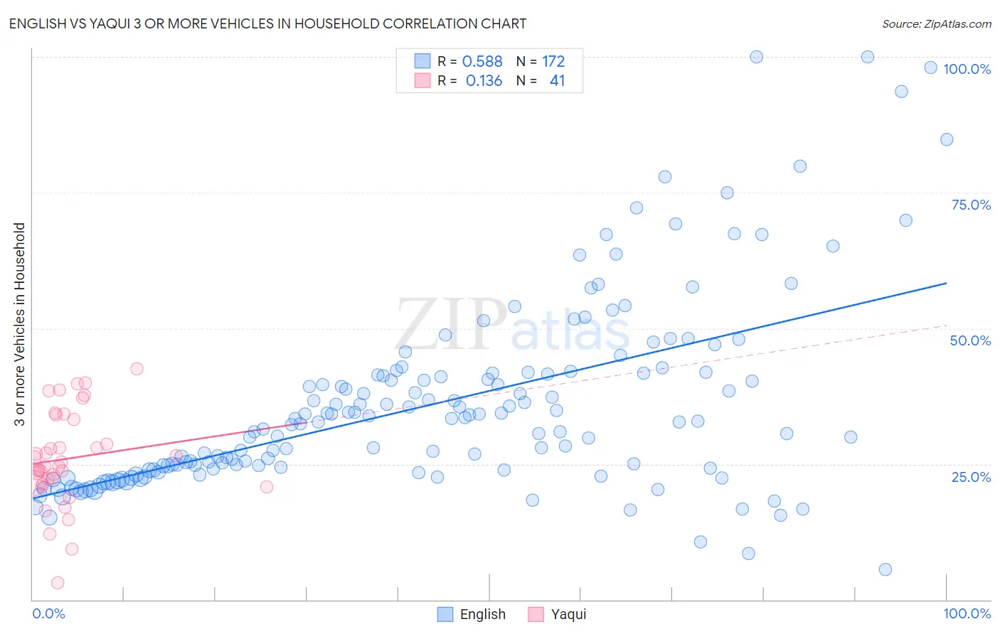 English vs Yaqui 3 or more Vehicles in Household