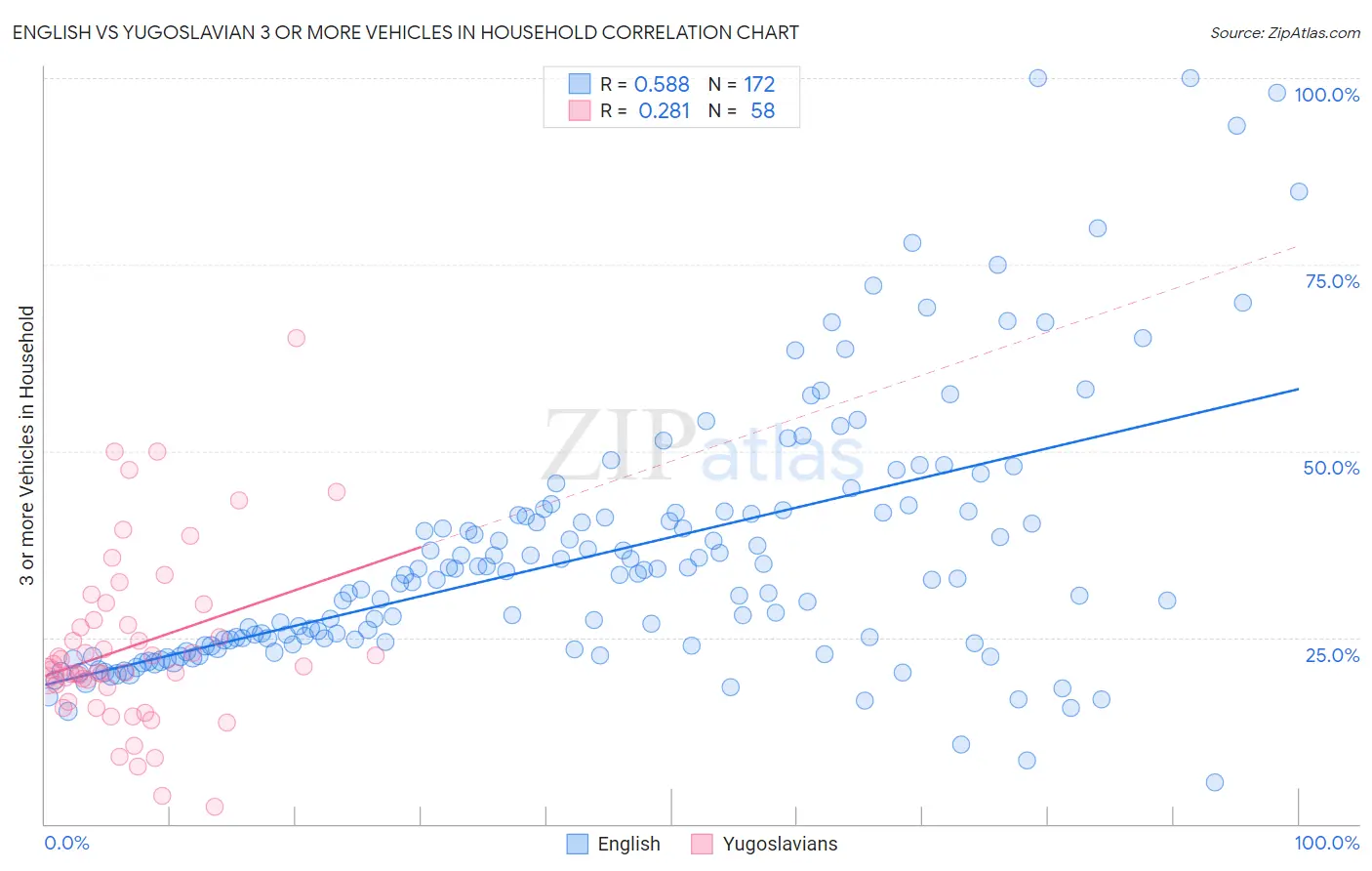 English vs Yugoslavian 3 or more Vehicles in Household