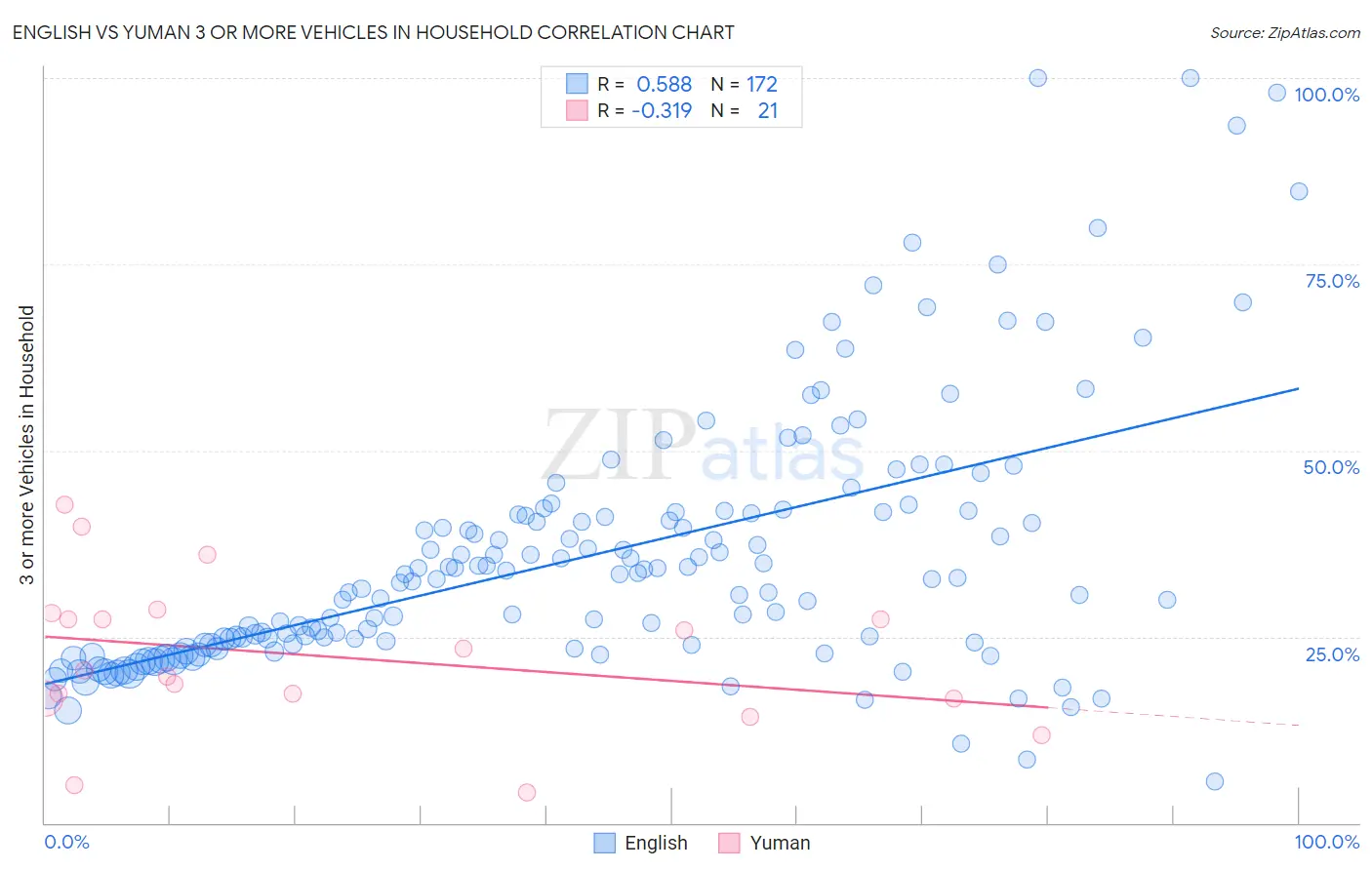 English vs Yuman 3 or more Vehicles in Household