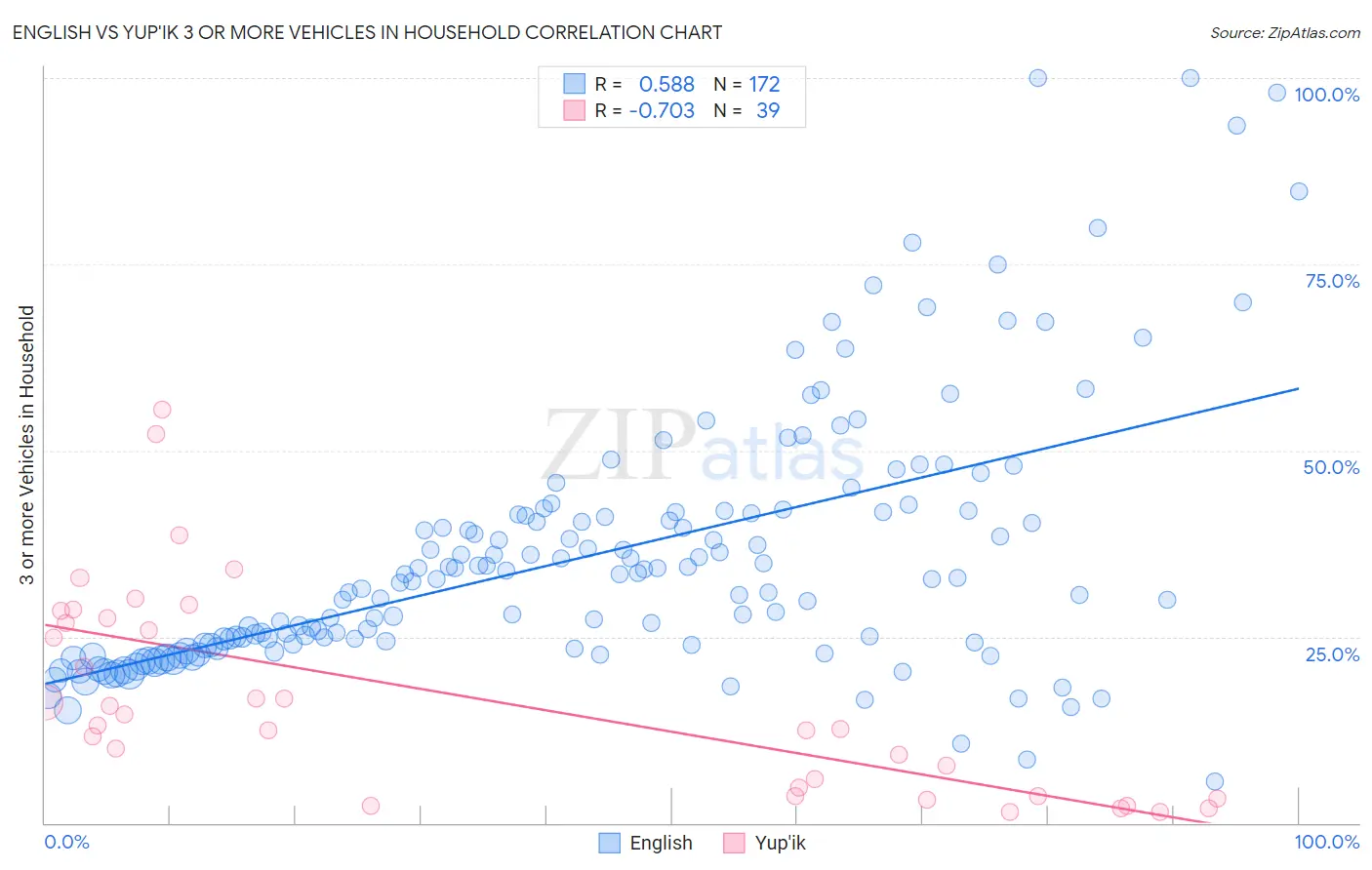 English vs Yup'ik 3 or more Vehicles in Household