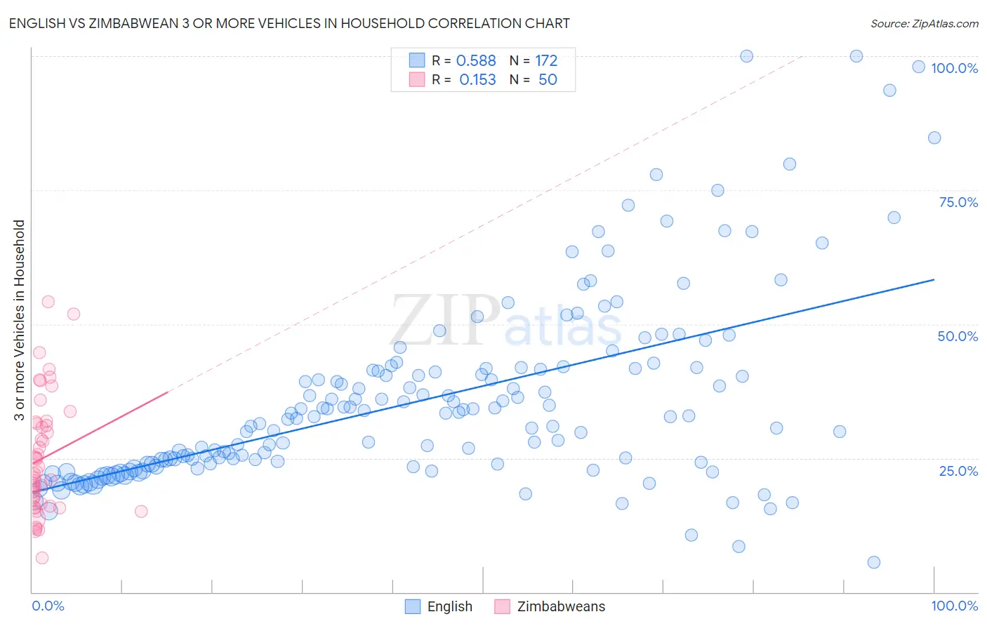 English vs Zimbabwean 3 or more Vehicles in Household