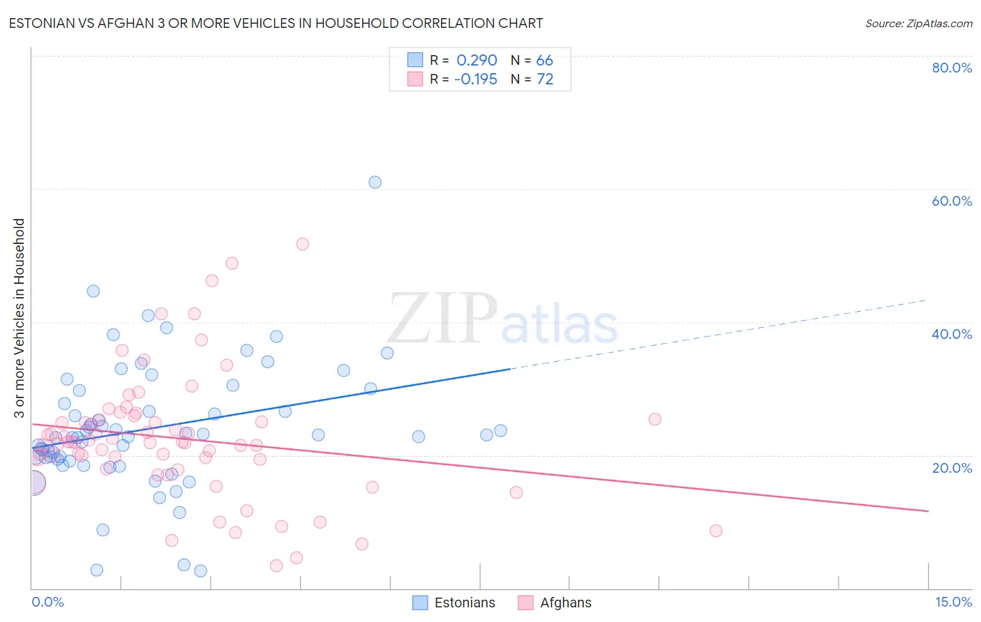 Estonian vs Afghan 3 or more Vehicles in Household