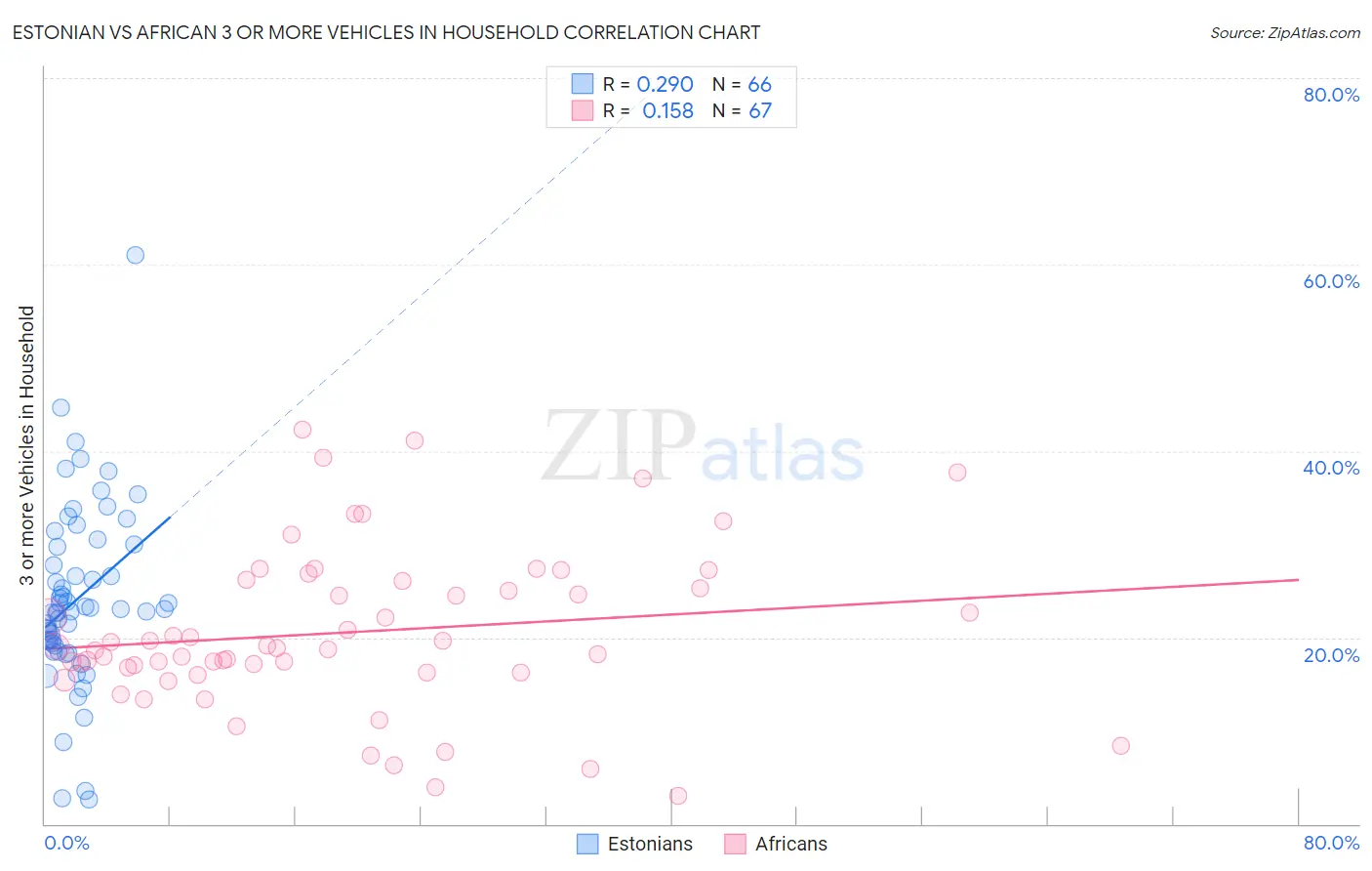 Estonian vs African 3 or more Vehicles in Household