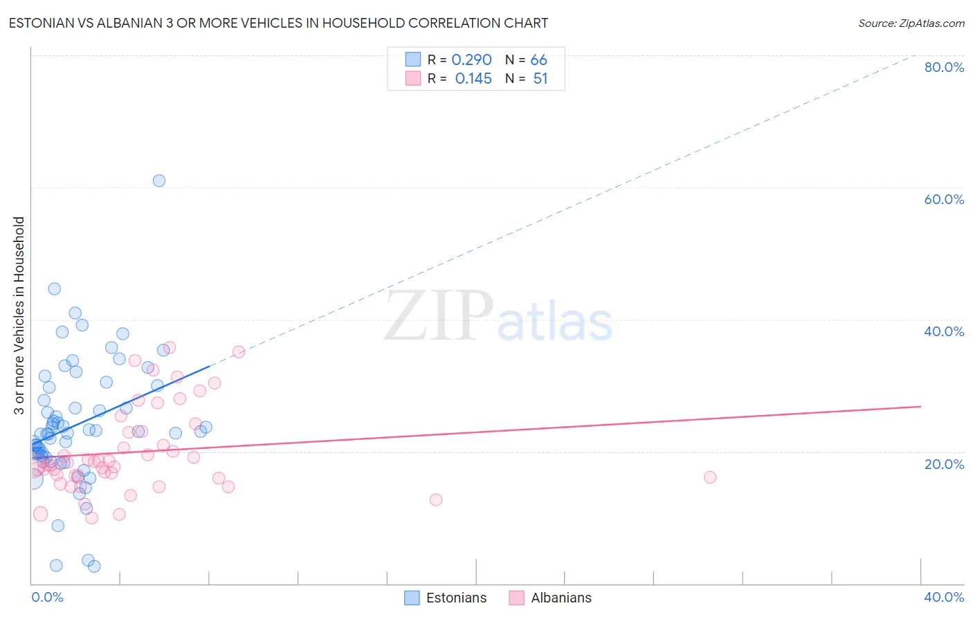 Estonian vs Albanian 3 or more Vehicles in Household
