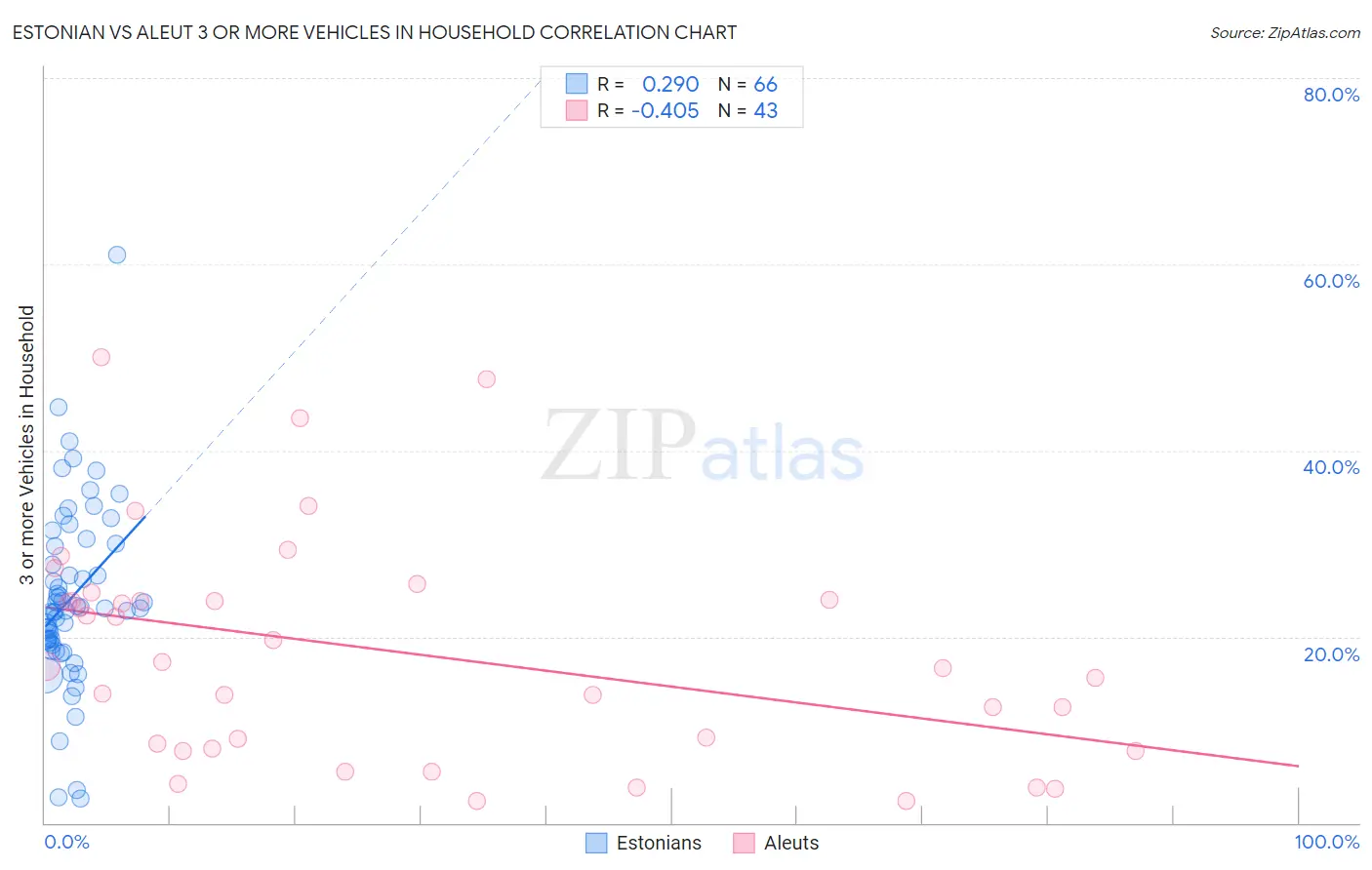 Estonian vs Aleut 3 or more Vehicles in Household