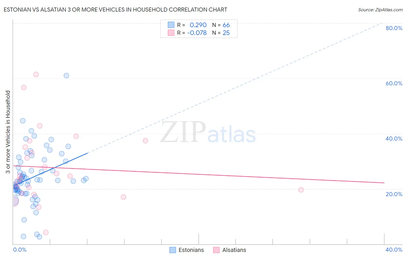 Estonian vs Alsatian 3 or more Vehicles in Household