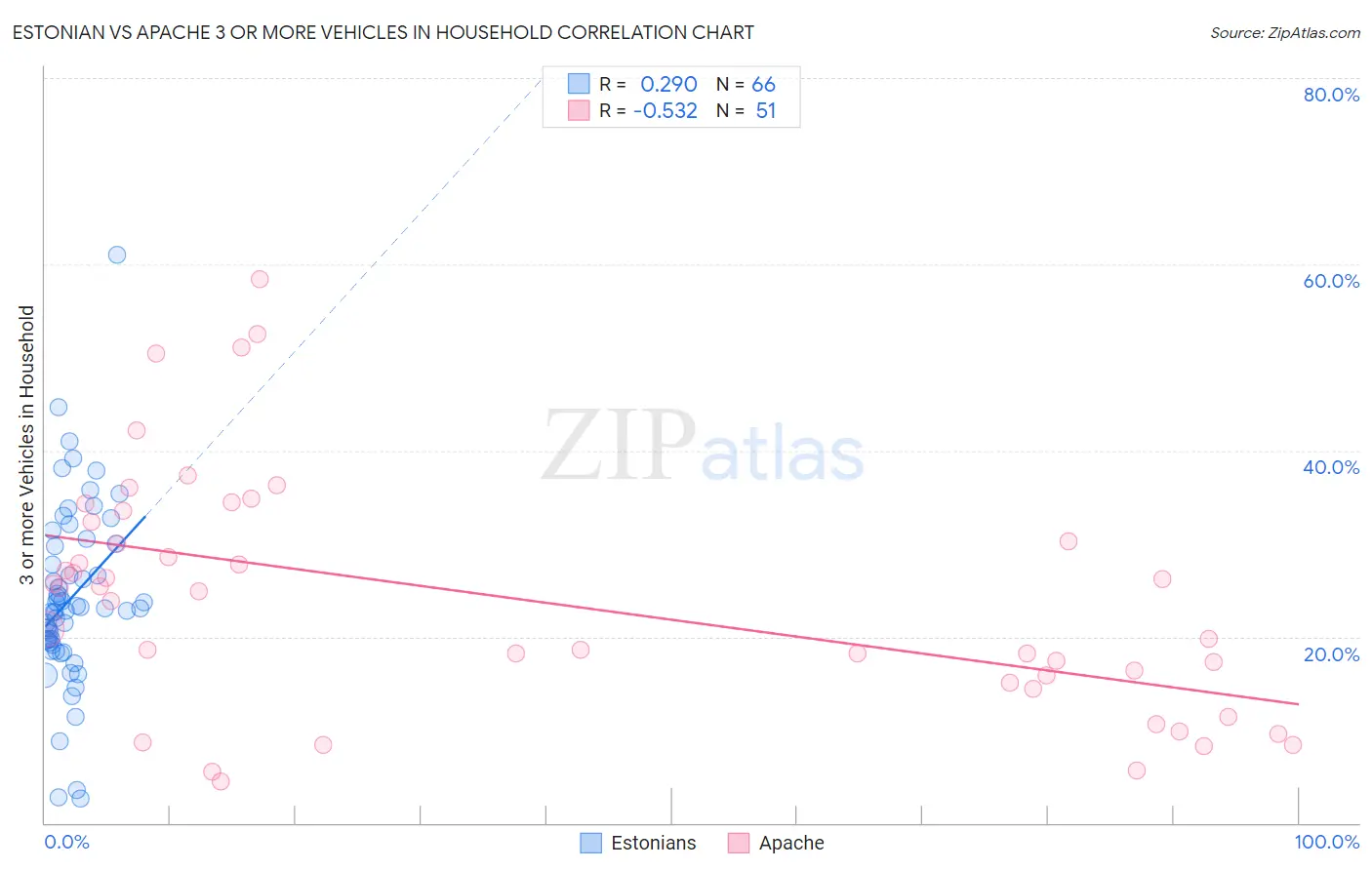 Estonian vs Apache 3 or more Vehicles in Household
