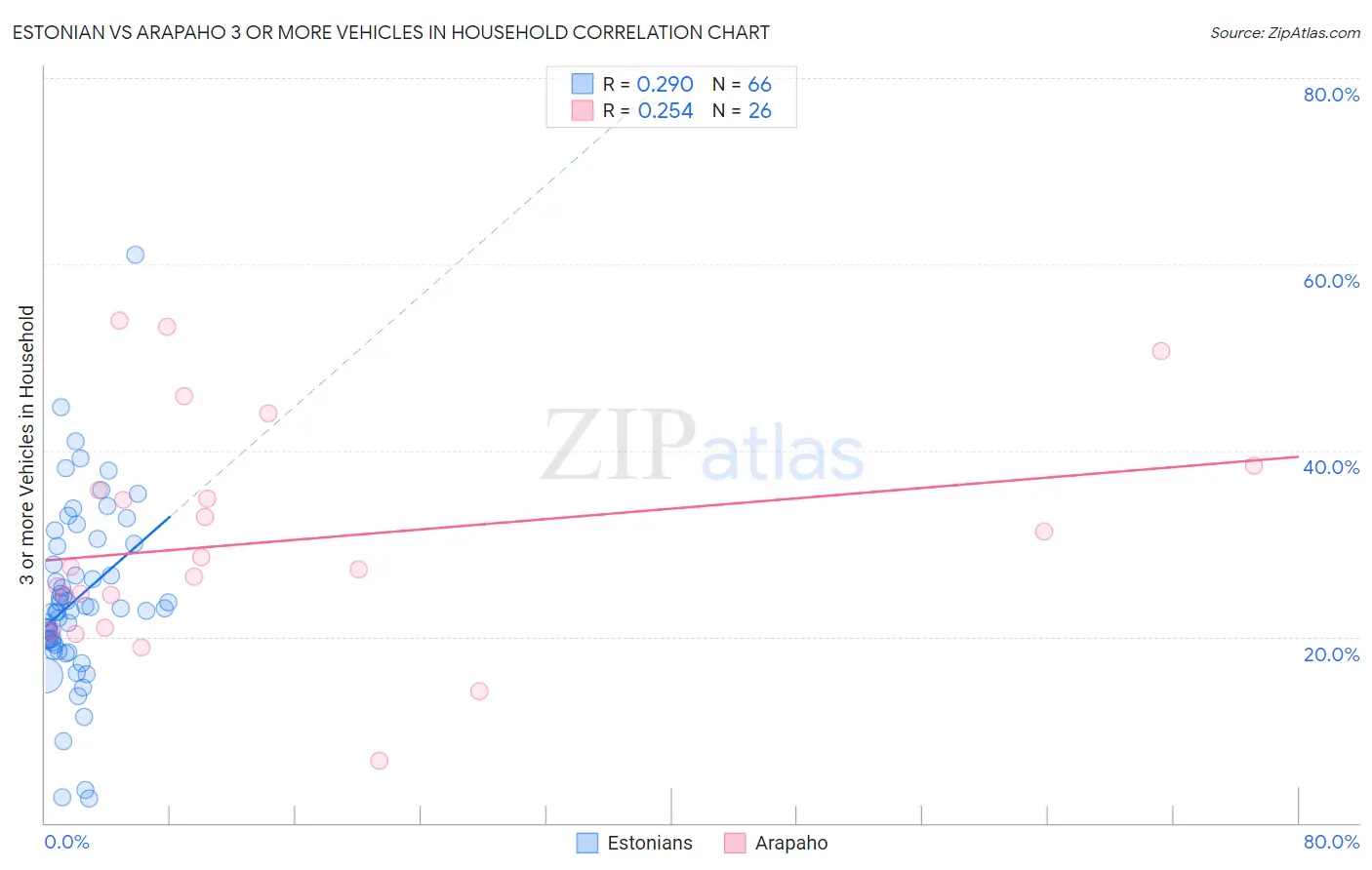 Estonian vs Arapaho 3 or more Vehicles in Household