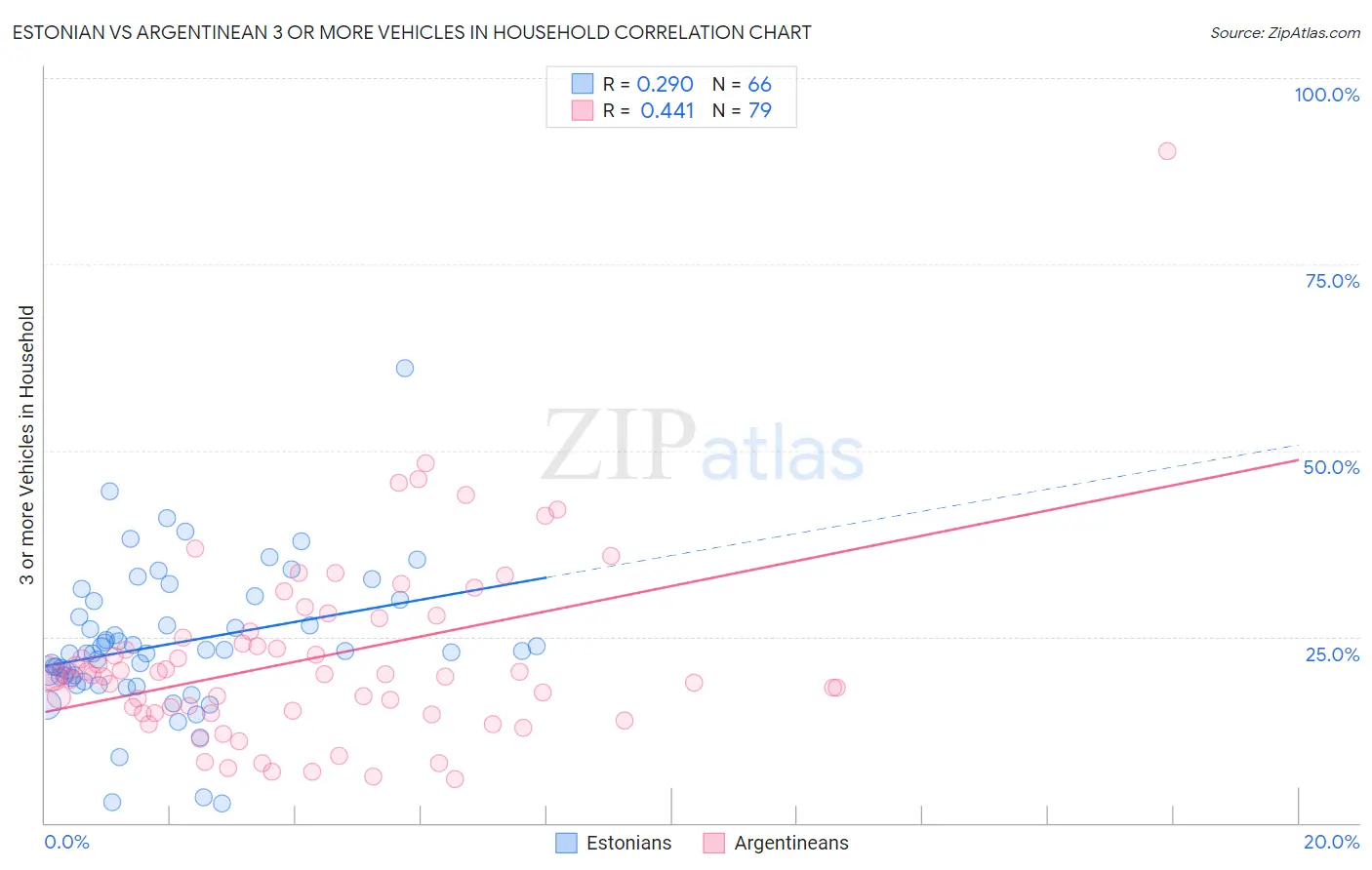 Estonian vs Argentinean 3 or more Vehicles in Household