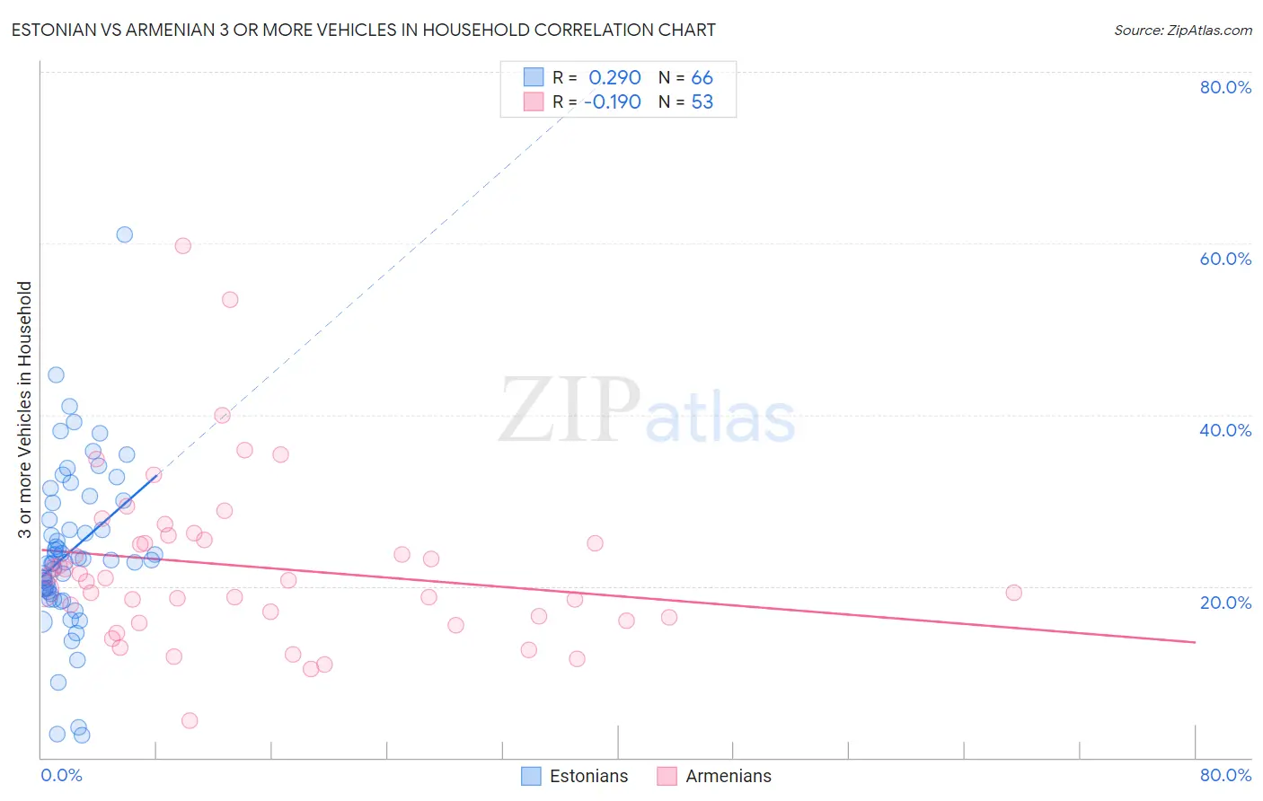 Estonian vs Armenian 3 or more Vehicles in Household