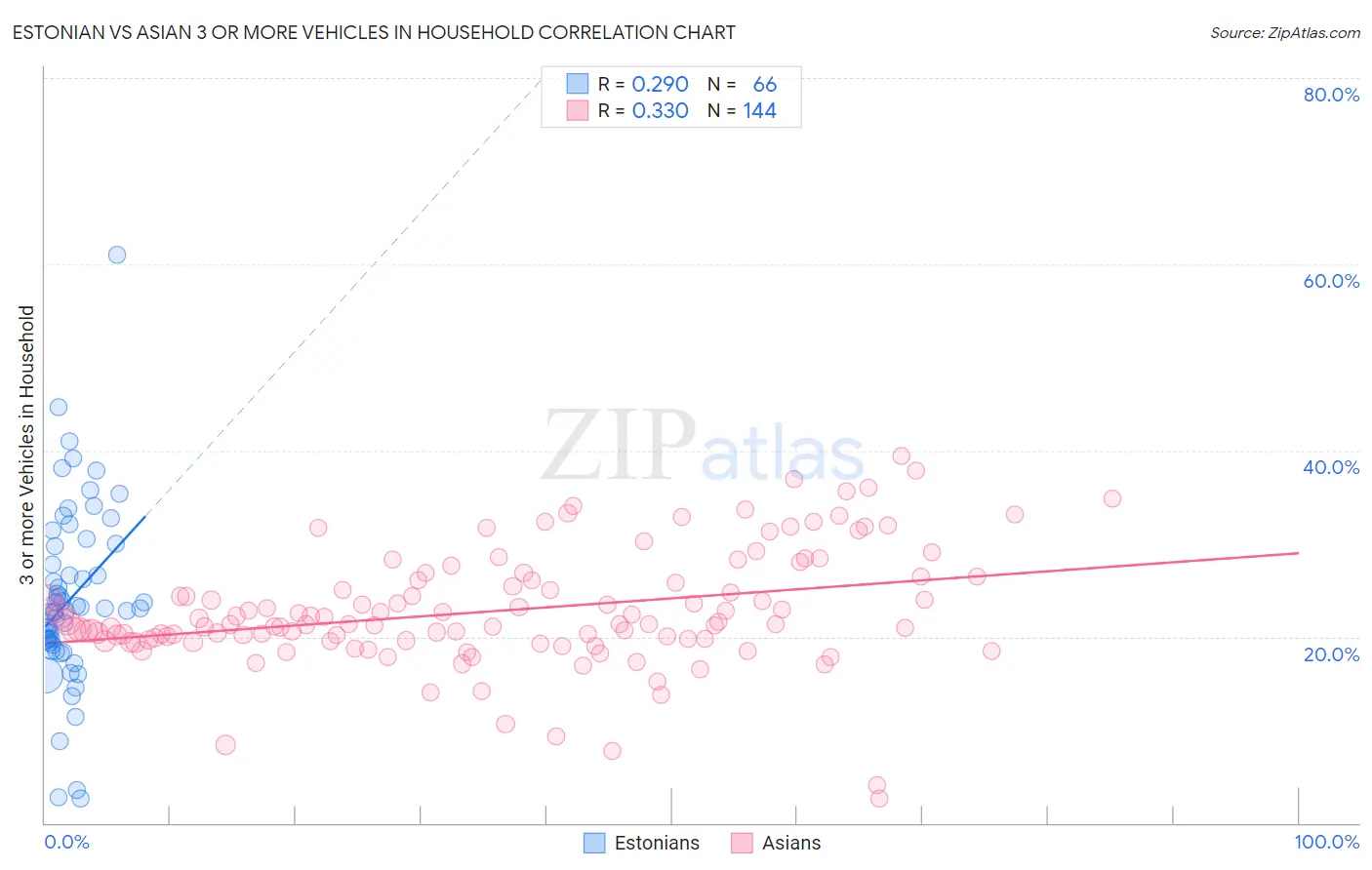 Estonian vs Asian 3 or more Vehicles in Household