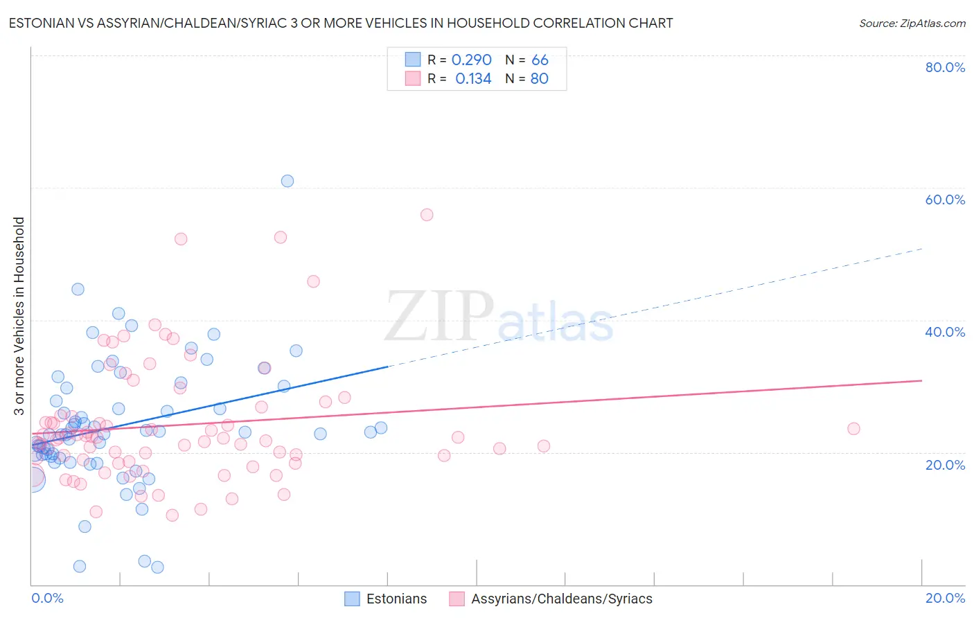 Estonian vs Assyrian/Chaldean/Syriac 3 or more Vehicles in Household