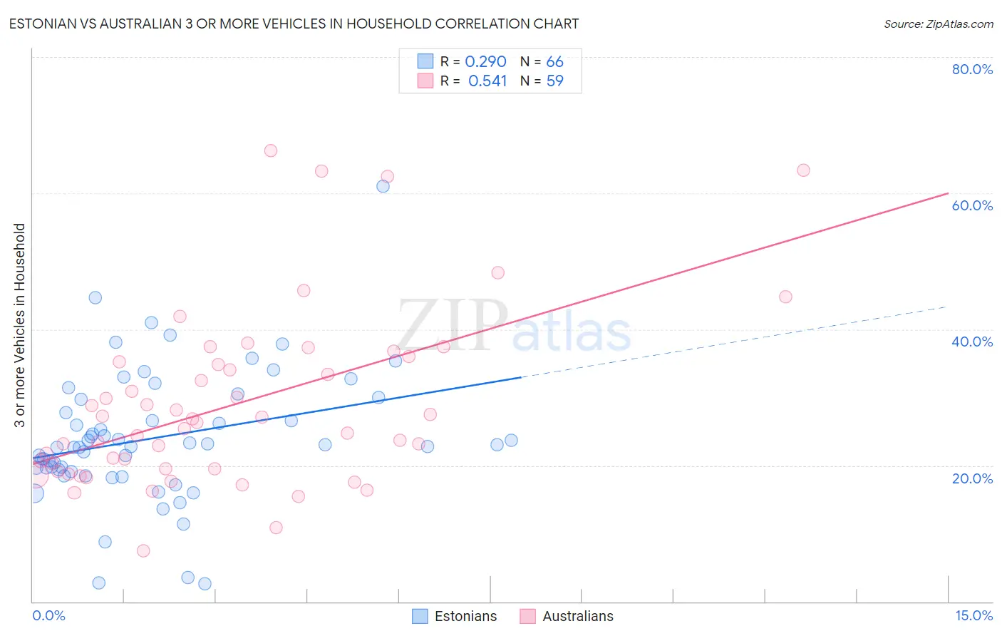 Estonian vs Australian 3 or more Vehicles in Household