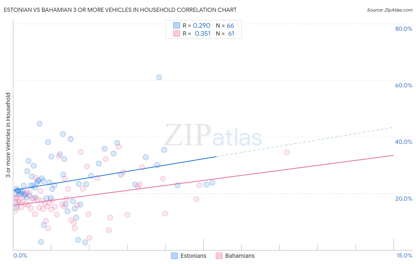 Estonian vs Bahamian 3 or more Vehicles in Household