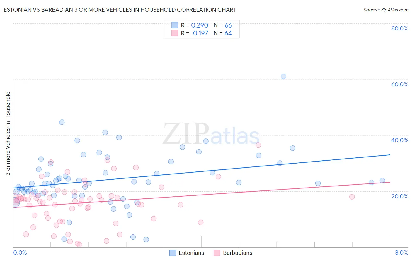 Estonian vs Barbadian 3 or more Vehicles in Household