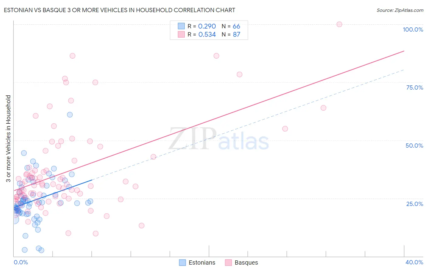 Estonian vs Basque 3 or more Vehicles in Household