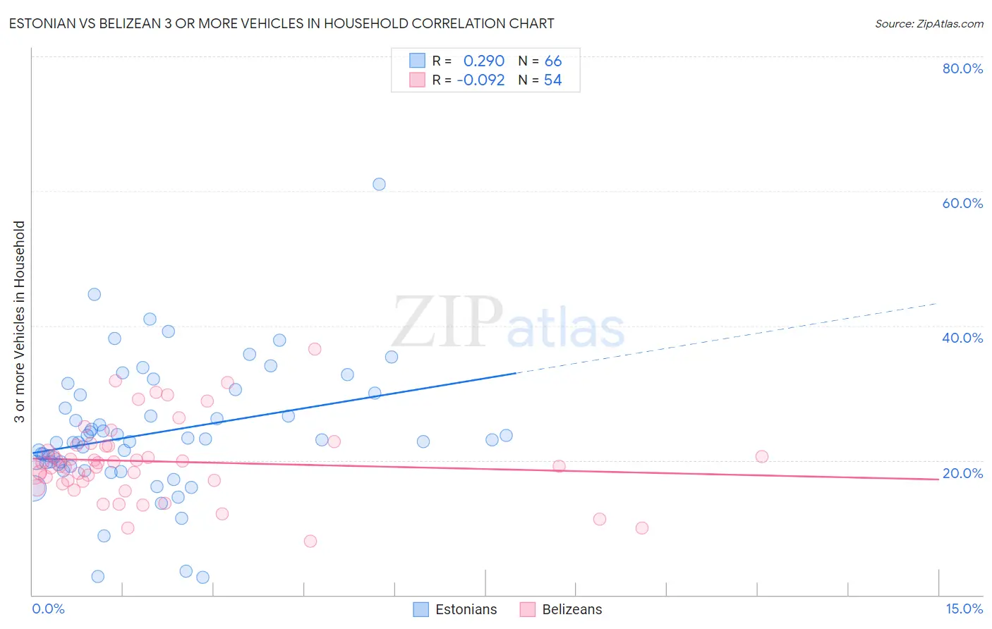 Estonian vs Belizean 3 or more Vehicles in Household