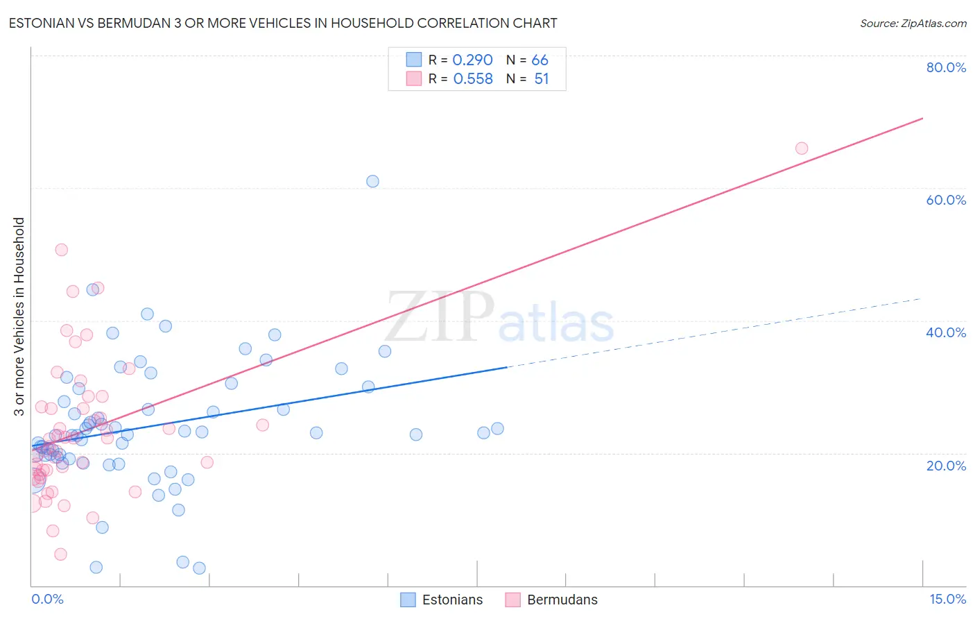 Estonian vs Bermudan 3 or more Vehicles in Household