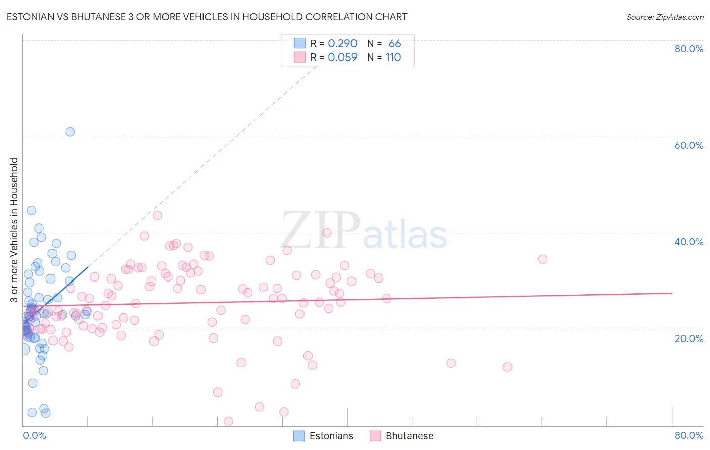 Estonian vs Bhutanese 3 or more Vehicles in Household