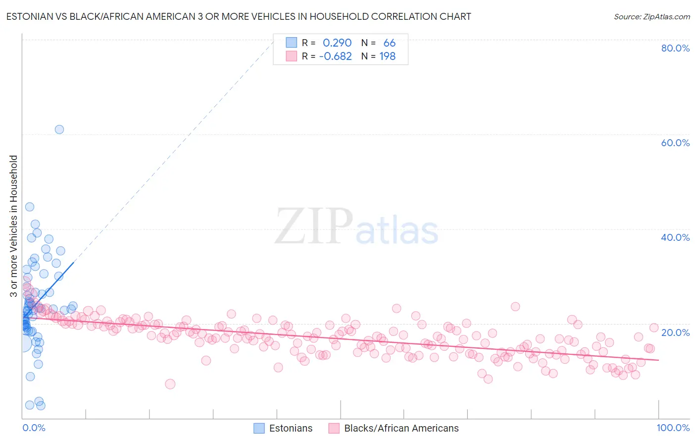 Estonian vs Black/African American 3 or more Vehicles in Household